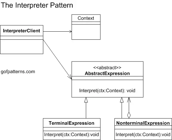 Interpreter Pattern contains the TerminalExpression and NonterminalExpression class that inherit from AbstractExpression.