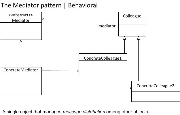 Mediator Pattern: A single object that manages message distribution among other objects.