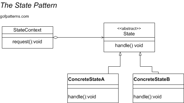StateContext aggregates abstract State. ConcreteStateA and ConcreteStateB inherit from abstract State.