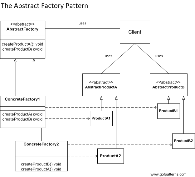 Abstract Factory consisting of two AbstractProduct classes and two ConcreteFactory classes