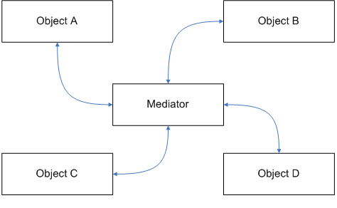Figure: 3 Object Interaction: Mediator as a Communication Hub