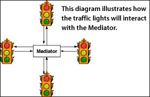 This diagram illustrates how the traffic lights will interfact with the Mediator.